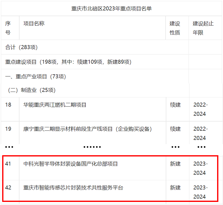 中科光智項目被納入北碚區2023年重點項目名單；重慶安誠基金赴我司考察(圖5)