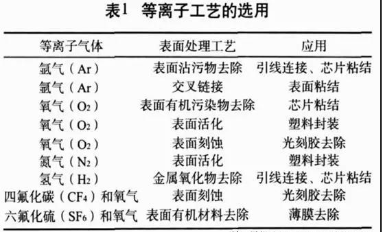 等離子體清洗及其在電子封裝中的應用(圖1)